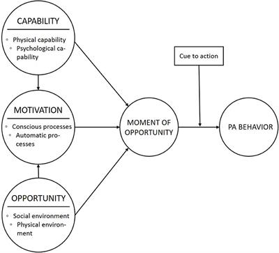 The Design and Development of a Personalized Leisure Time Physical Activity Application Based on Behavior Change Theories, End-User Perceptions, and Principles From Empirical Data Mining